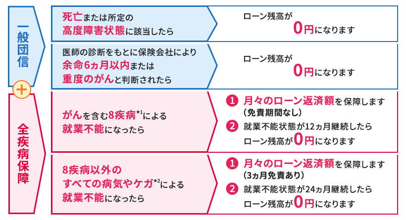 全疾病保障（就業不能保障特約）付団信のイメージ