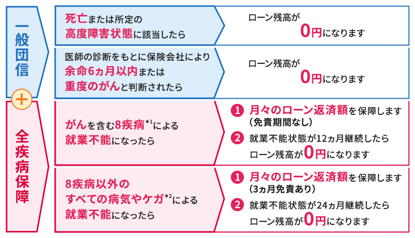 全疾病保障（就業不能保障特約）付団信のイメージ
