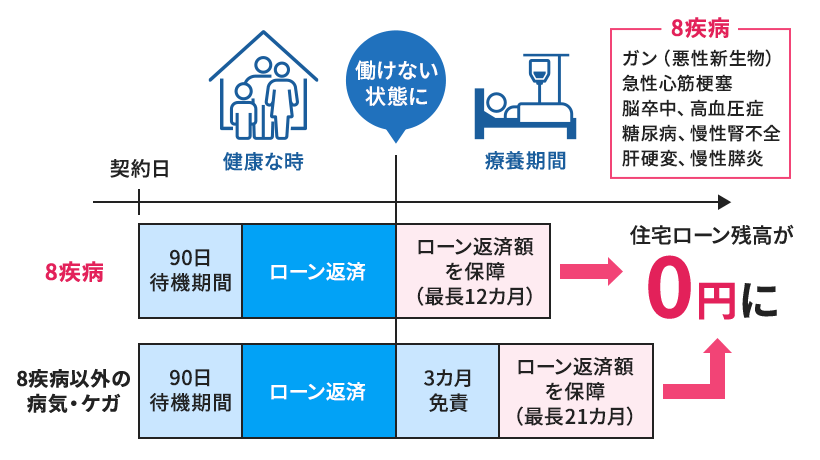 ローン債務残高に対する保障（債務繰上返済支援保険金）のイメージ