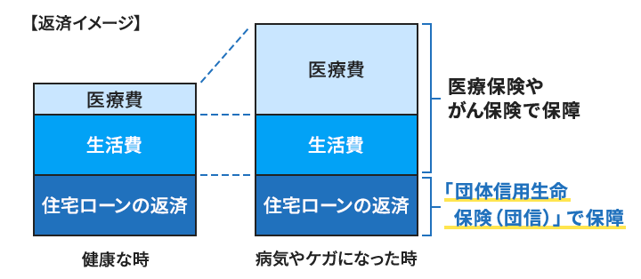 医療保険やがん保険と団体信用生命保険（団信）の返済イメージ