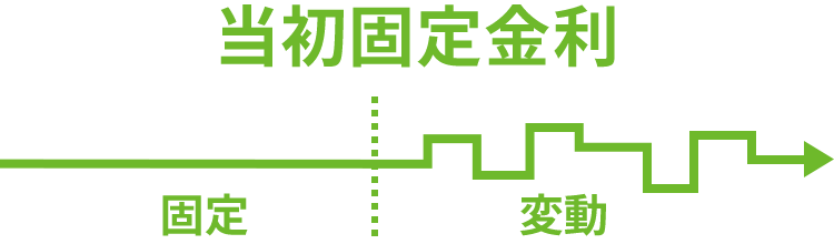 当初固定金利