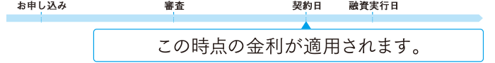 契約日時点の金利が適用されます。