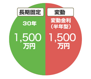 長期固定 30年1,500万円 変動 変動金利（半年型）1,500万円