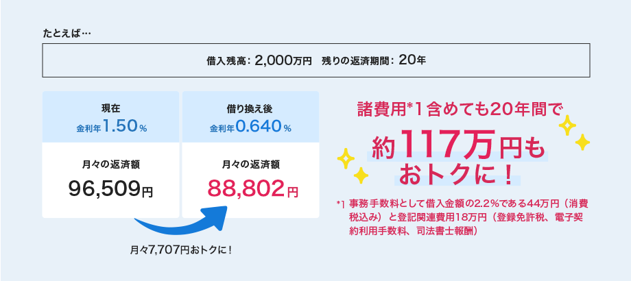 たとえば、借入残高：2,000万円、残りの返済期間：20万円。現在、金利年1.50%、月々の返済額96,509円。借り換え後、金利年0.640%、月々の返済額88,802円。月々7,707円おトクに！諸費用*1含めても20年間で約117万円もおトクに！*1事務手数料として借入金額の2.2%である44万円（消費税込み）と登記関連費用18万円（登録免許税、電子契約利用手数料、司法書士報酬）