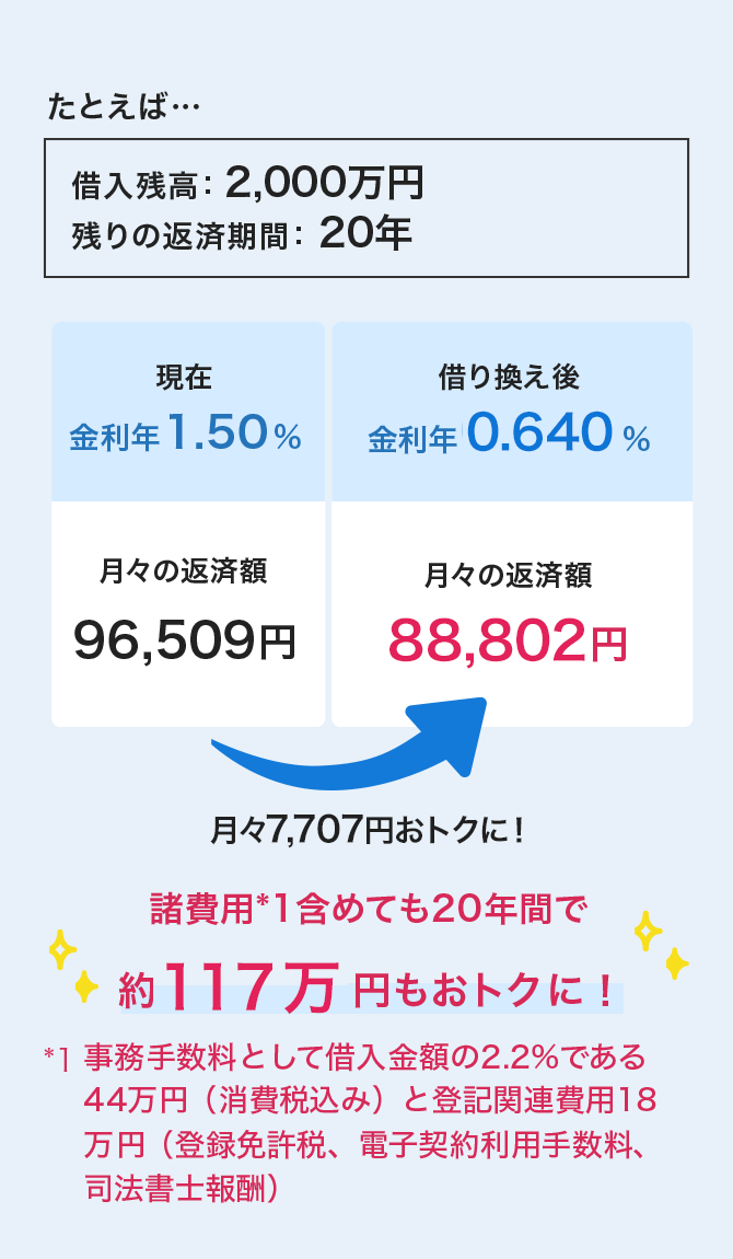 たとえば、借入残高：2,000万円、残りの返済期間：20万円。現在、金利年1.50%、月々の返済額96,509円。借り換え後、金利年0.640%、月々の返済額88,802円。月々7,707円おトクに！諸費用*1含めても20年間で約117万円もおトクに！*1事務手数料として借入金額の2.2%である44万円（消費税込み）と登記関連費用18万円（登録免許税、電子契約利用手数料、司法書士報酬）