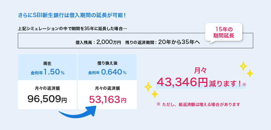 SBI新生銀行は借入期間の延長が可能！上記シミュレーションの中で期間を35年に延長した場合...借入金額：2,000万円、残りの返済期間：20年から35年へ15年の期間延長。現在、金利年1.50%、月々の返済額96,509円。借り換え後、金利年0.640%、月々の返済額53,163円。月々43,346円減ります！※ただし総返済額は増える場合があります。
