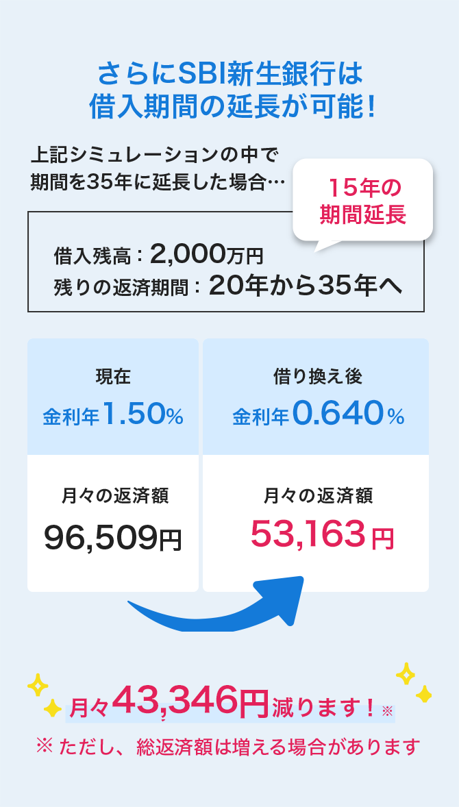 SBI新生銀行は借入期間の延長が可能！上記シミュレーションの中で期間を35年に延長した場合...借入金額：2,000万円、残りの返済期間：20年から35年へ15年の期間延長。現在、金利年1.50%、月々の返済額96,509円。借り換え後、金利年0.640%、月々の返済額53,163円。月々43,346円減ります！※ただし総返済額は増える場合があります。