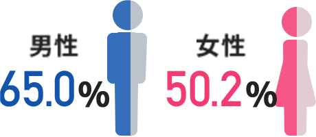 男性65.0％、女性50.2％