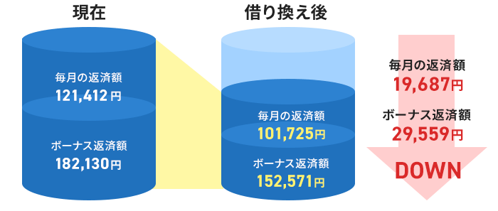 現在毎月の返済額が121,412円、ボーナス返済額が182,130円の場合、借り換え後の毎月の返済額は101,725円、ボーナス返済額は152,571円となり、毎月の返済額は19,687円、ボーナス返済額 は29,559円DOWN