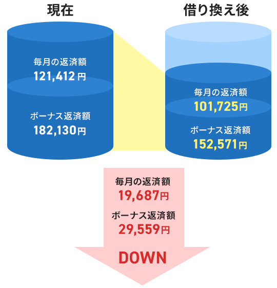 現在毎月の返済額が121,412円、ボーナス返済額が182,130円の場合、借り換え後の毎月の返済額は101,725円、ボーナス返済額は152,571円となり、毎月の返済額は19,687円、ボーナス返済額 は29,559円DOWN