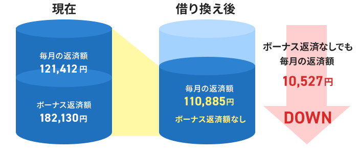 現在毎月の返済額が121,412円、ボーナス返済額が182,130円の場合、借り換え後の毎月の返済額は110,885円、ボーナス返済額はなしとなり、ボーナス返済なしでも毎月の返済額が10,527円DOWN