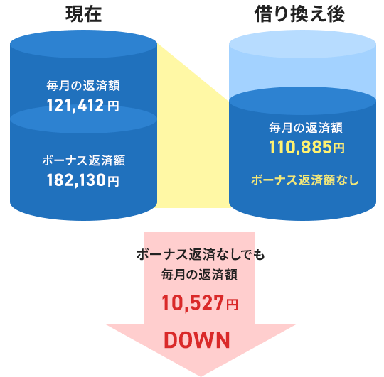 現在毎月の返済額が121,412円、ボーナス返済額が182,130円の場合、借り換え後の毎月の返済額は110,885円、ボーナス返済額はなしとなり、ボーナス返済なしでも毎月の返済額が10,527円DOWN