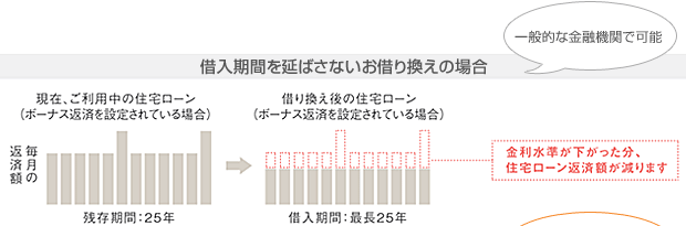 借入期間を延ばさないお借り換えの場合