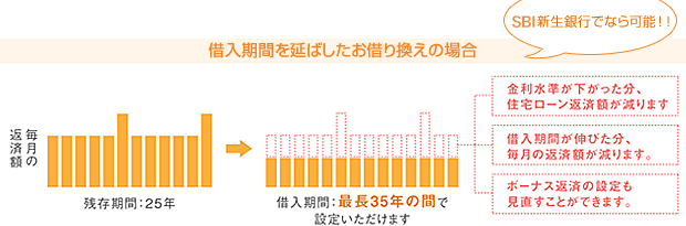 借入期間を延ばしたお借り換えの場合