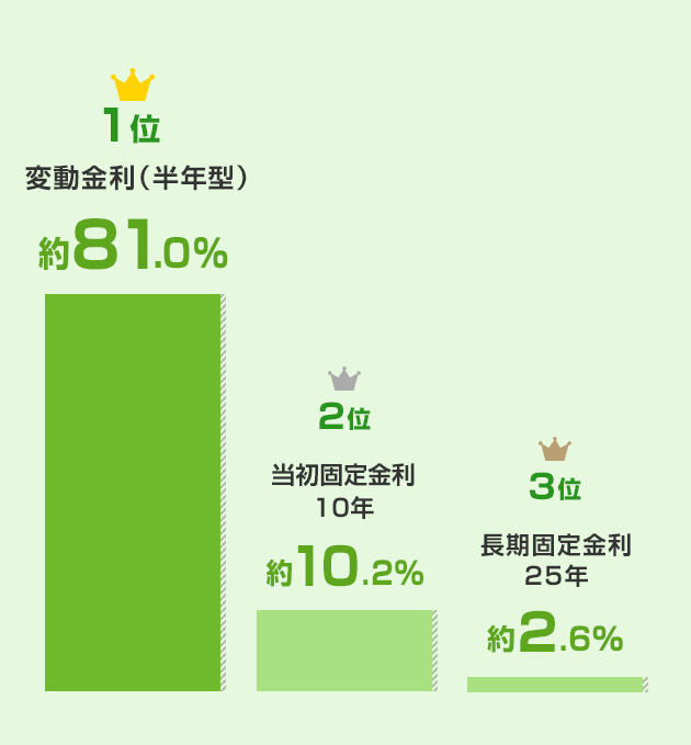 みんなが選んでいる金利タイプは？