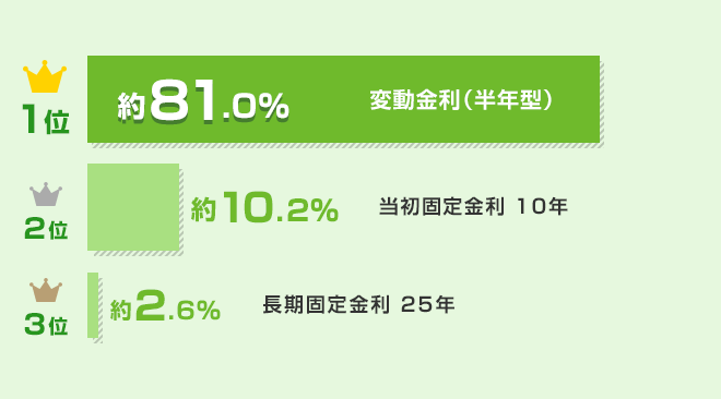 みんなが選んでいる金利タイプは？