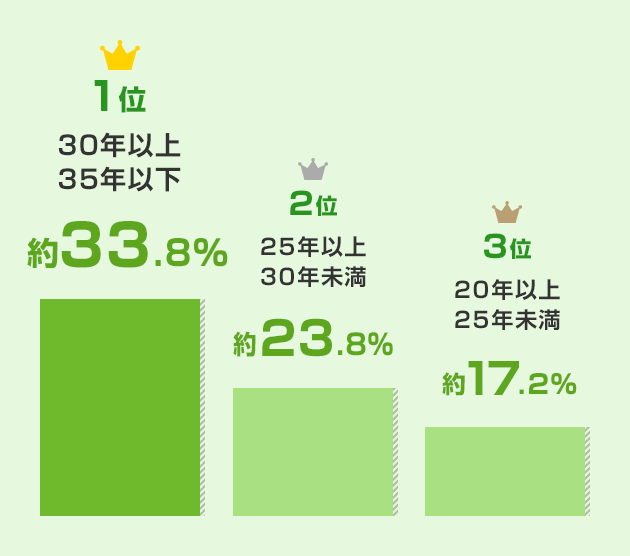 みんなの返済期間はどのくらい？