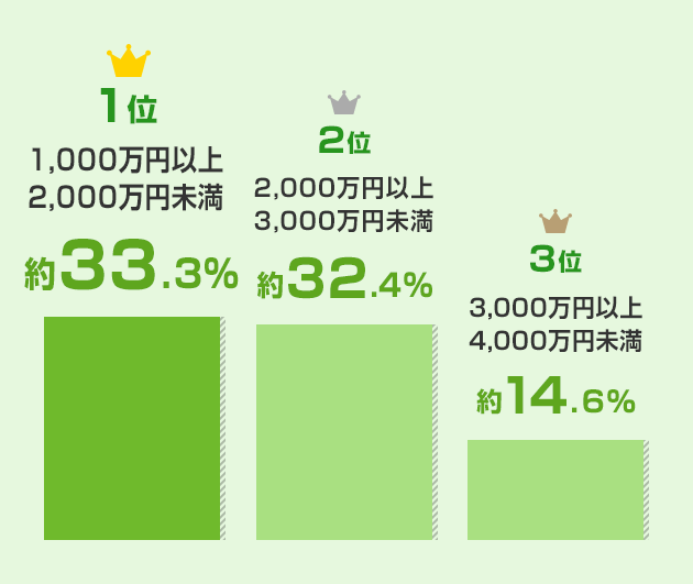 みんなの借入金額はどのくらい？