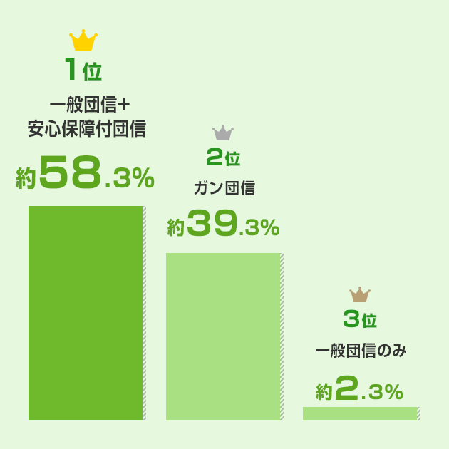 団体信用生命保険はどうしている？