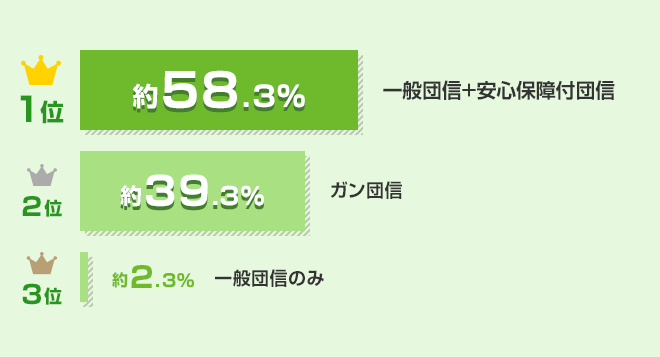 団体信用生命保険はどうしている？