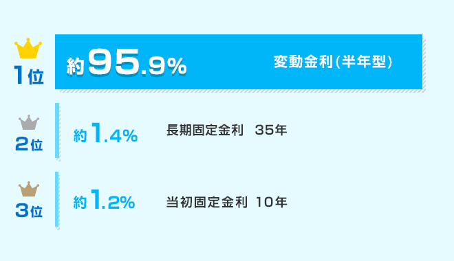 みんなが選んでいる金利タイプは？