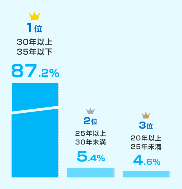 みんなの返済期間はどのくらい？