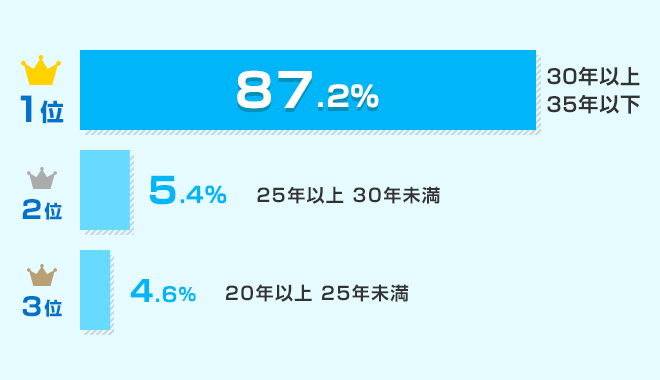 みんなの返済期間はどのくらい？