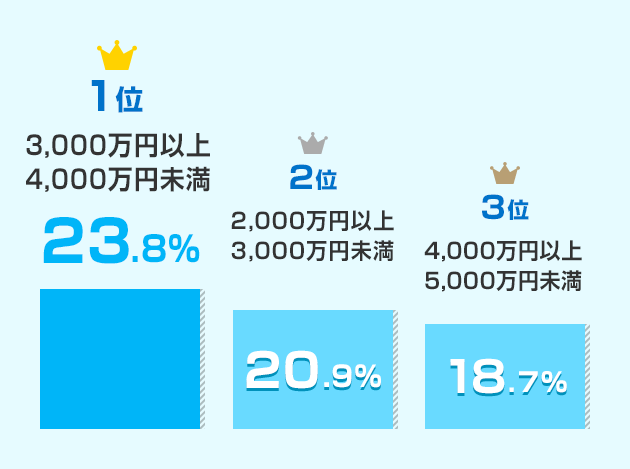 みんなの借入金額はどのくらい？