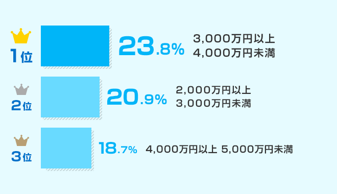 みんなの借入金額はどのくらい？