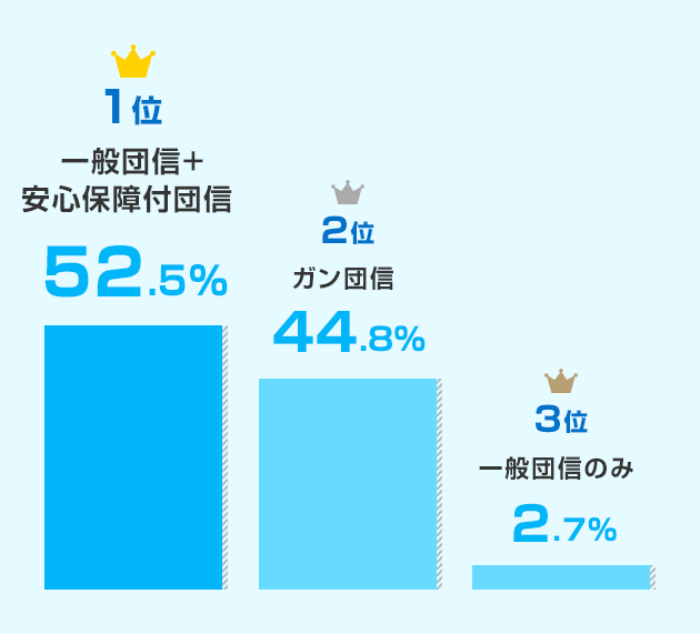 団体信用生命保険はどうしている？