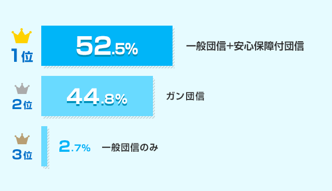 団体信用生命保険はどうしている？