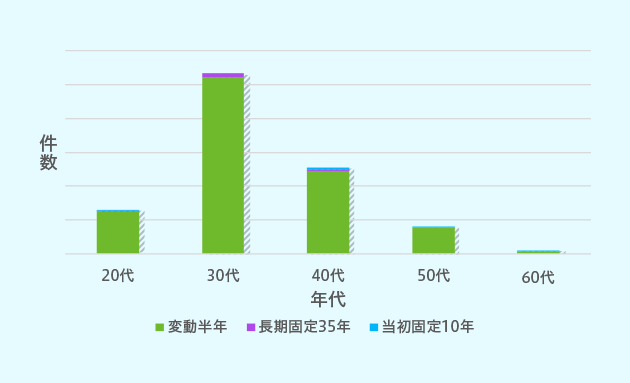 上位3位の金利タイプについて、年代別の傾向をチェック！