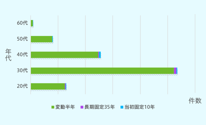 上位3位の金利タイプについて、年代別の傾向をチェック！