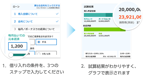 1.借り入れ条件を3つのステップで入力してください 2.試算結果がわかりやすく、グラフで表示されます
