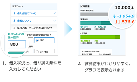 1.借入状況と、借り換え条件を 入力してください 2.試算結果がわかりやすく、グラフで表示されます