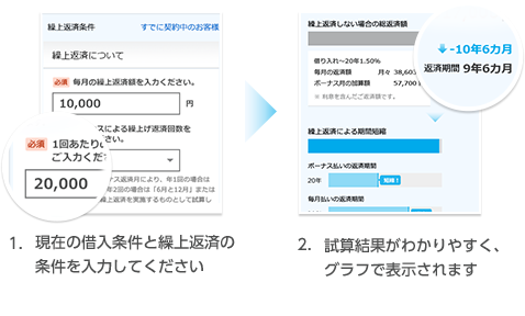 1.現在の借入条件と繰上返済の条件を入力してください 2.試算結果がわかりやすく、グラフで表示されます