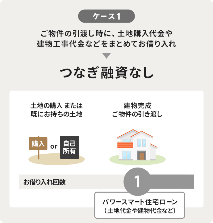 ご物件の引渡し時に、土地購入代金や建物工事代などをまとめてお借入れ&rarr;つなぎ融資なし