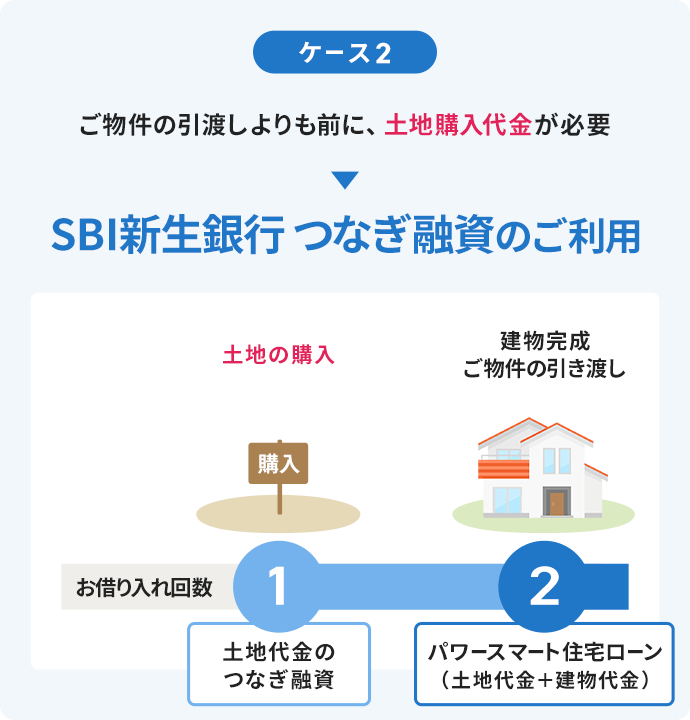 ご物件の引渡しよりも前に、土地購入代金が必要&rarr;SBI新生銀行つなぎ融資のご利用