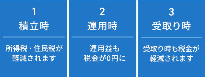 1積立時 所得税・住民税が軽減されます 2運用時 運用益も税金が0円に 3受取り時 受取り時も税金が軽減されます