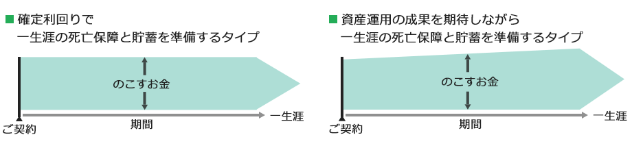 確定利回りで一生涯の脂肪保険と貯蓄を準備するタイプと資産運用の成果を期待しながら一生涯の死亡保障と貯蓄を準備するタイプの比較