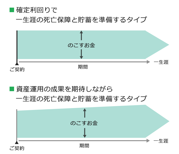 確定利回りで一生涯の脂肪保険と貯蓄を準備するタイプと資産運用の成果を期待しながら一生涯の死亡保障と貯蓄を準備するタイプの比較