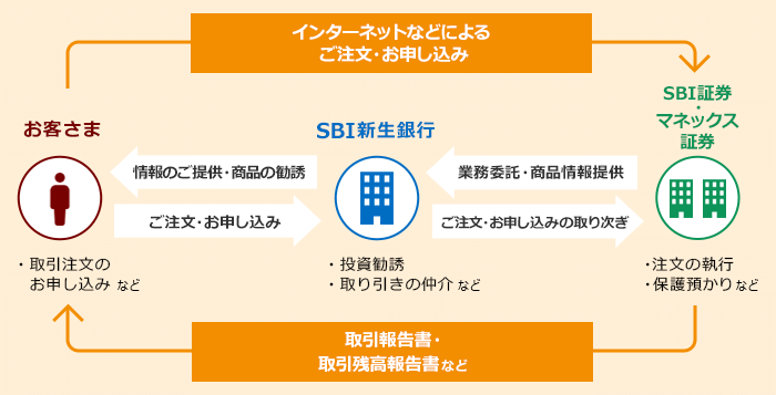 金融商品仲介イメージ