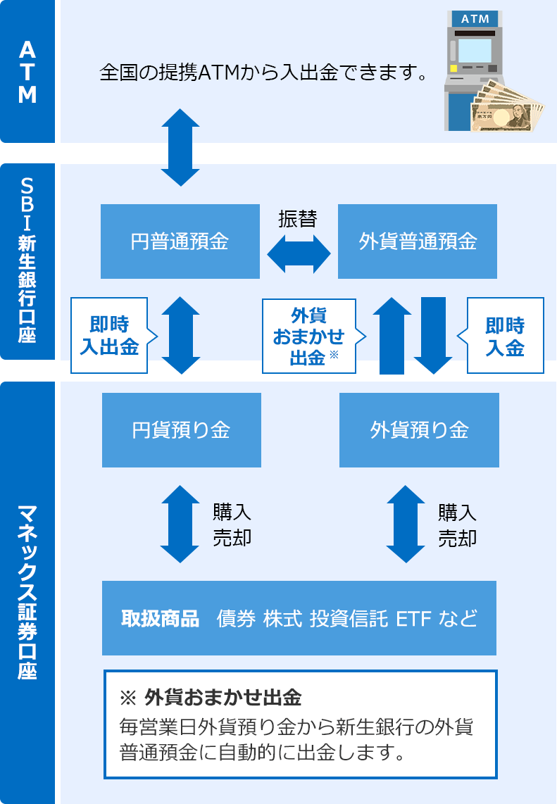 マネックス証券口座の取引イメージ