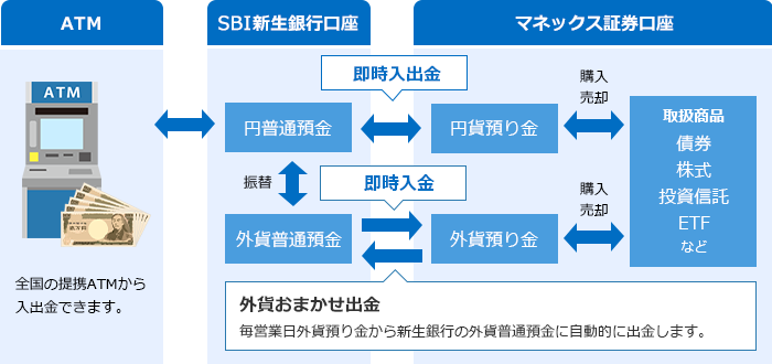 マネックス証券口座の取引イメージ