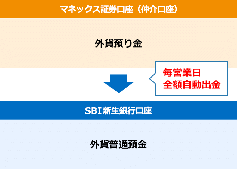 外貨の入出金イメージ