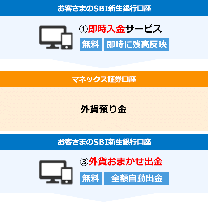 外貨の入出金イメージ