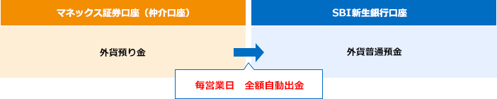 外貨の入出金イメージ