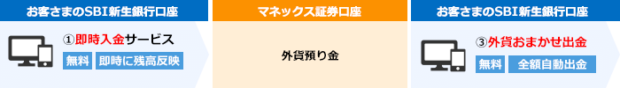 外貨の入出金イメージ