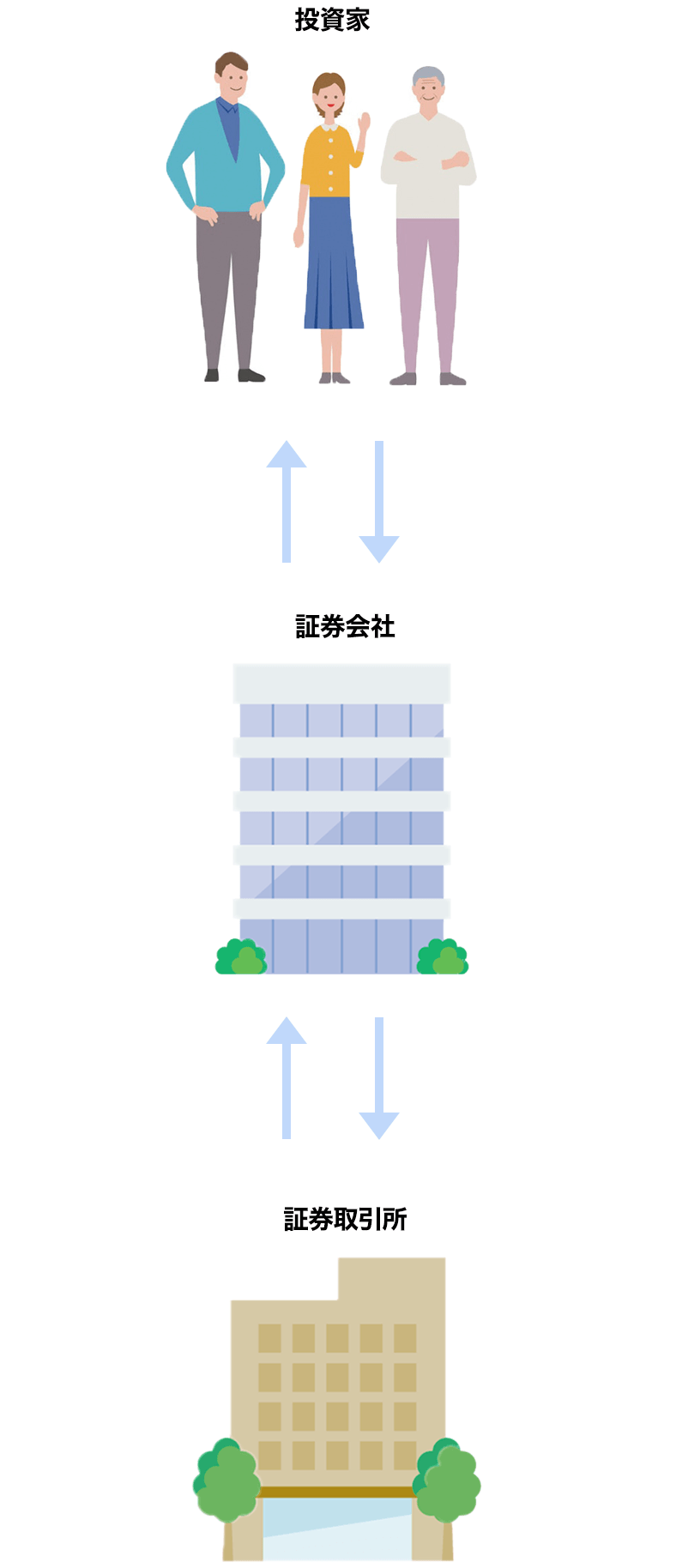 株式売買の図解
