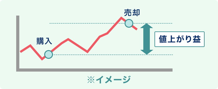 値上がり益